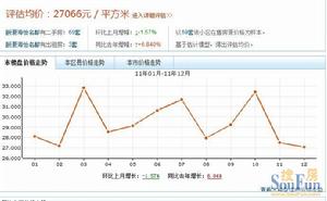 頤灝海怡名都價格走勢