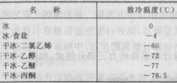 常用製冷劑
