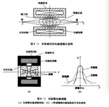 電磁透鏡示意圖