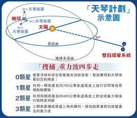 天琴計畫 天琴計畫