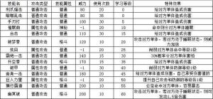4399奧拉星骨骨俠技能表