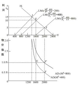 供給函式 供給函式
