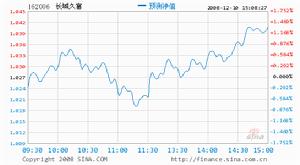 長城久富核心成長
