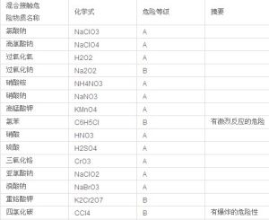 三甲基鋁與一些物質混合接觸時的危險性