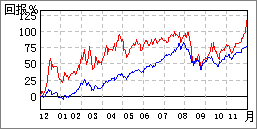 深桑達Ａ (深圳:000032)