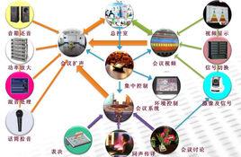 電子會議系統 電子會議系統