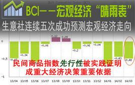BCI[大宗商品供需指數]