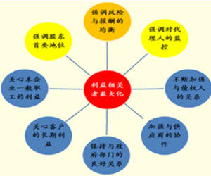 財務關係 財務關係