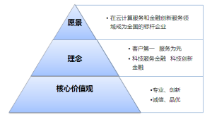 通聯金融科技-願景理念