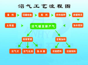 沼氣工藝流程圖
