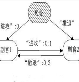 拜占庭將軍問題