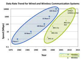 數據通信速率 數據通信速率