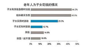零點研究諮詢集團“2011中國城市老年人生活形態及消費行為調查”。