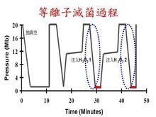 等離子滅菌過程