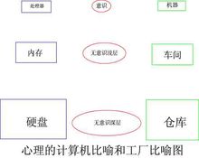 心理結構圖與心理的工廠、計算機比喻圖