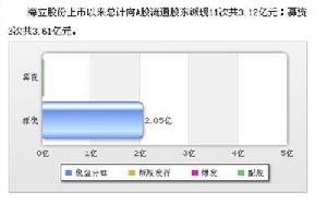 派現與募資對比