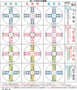 “夸克模型”-結構圖1