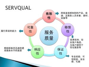 SERVQUAL模型 SERVQUAL模型