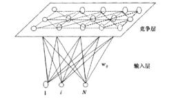 自組織神經網路 自組織神經網路
