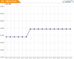 海倫&middot;國際房價走勢圖