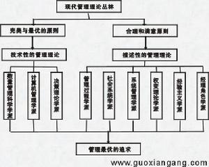 系統管理理論