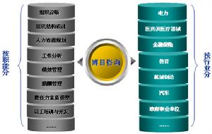 1、 諮詢事業部