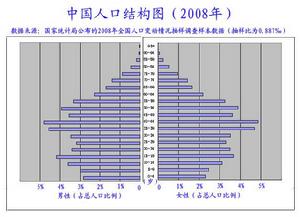 人口[一個地理區域的人的數目]