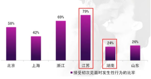 接受初次見面時發生性行為的比率