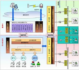 海淀區信息化套用系統