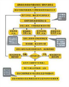 競爭性談判 競爭性談判