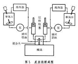 反應注射成型 反應注射成型