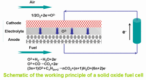 固態氧化物燃料電池 固態氧化物燃料電池
