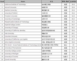 2012世界大學排名