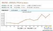 貴合新園價格走勢