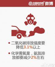 二氧化碳排放強度要降低