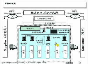 物流系統工程