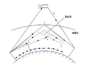 無線電波的傳播特性