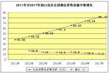 洞口縣社會消費品零售總額增速逐年放緩