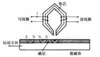 磁表面存儲器讀寫原理 磁表面存儲器讀寫原理