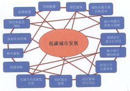 低碳城市 低碳城市