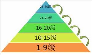 好友原創服裝的等級限制