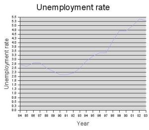 失業率上升