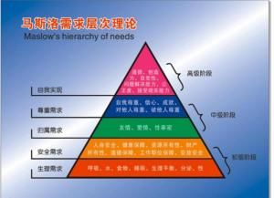 馬斯洛層次需求理論 馬斯洛層次需求理論