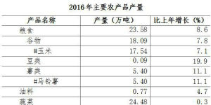2016年靖邊縣主要農產品產量