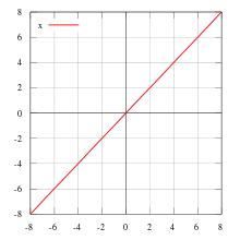 f(x) = x，奇函式的一個例子