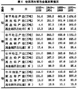 世界有色金屬工業