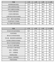 電力設備製造業分小類行業月價格指數