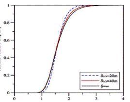 分布因子 分布因子