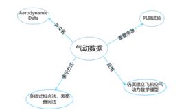 氣動數據 氣動數據