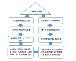對產品真假質疑